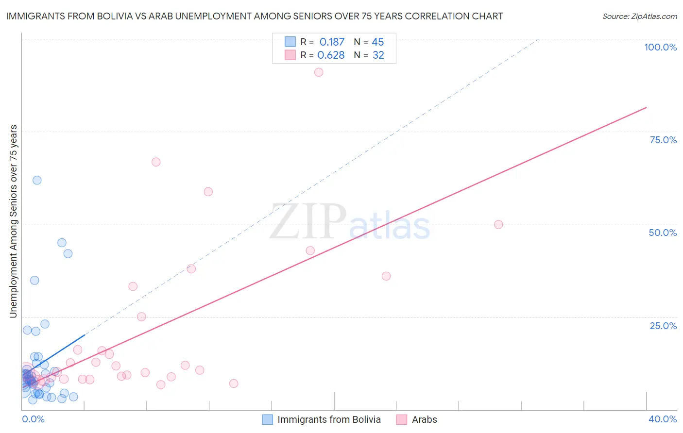 Immigrants from Bolivia vs Arab Unemployment Among Seniors over 75 years