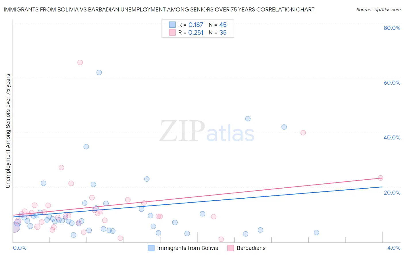 Immigrants from Bolivia vs Barbadian Unemployment Among Seniors over 75 years