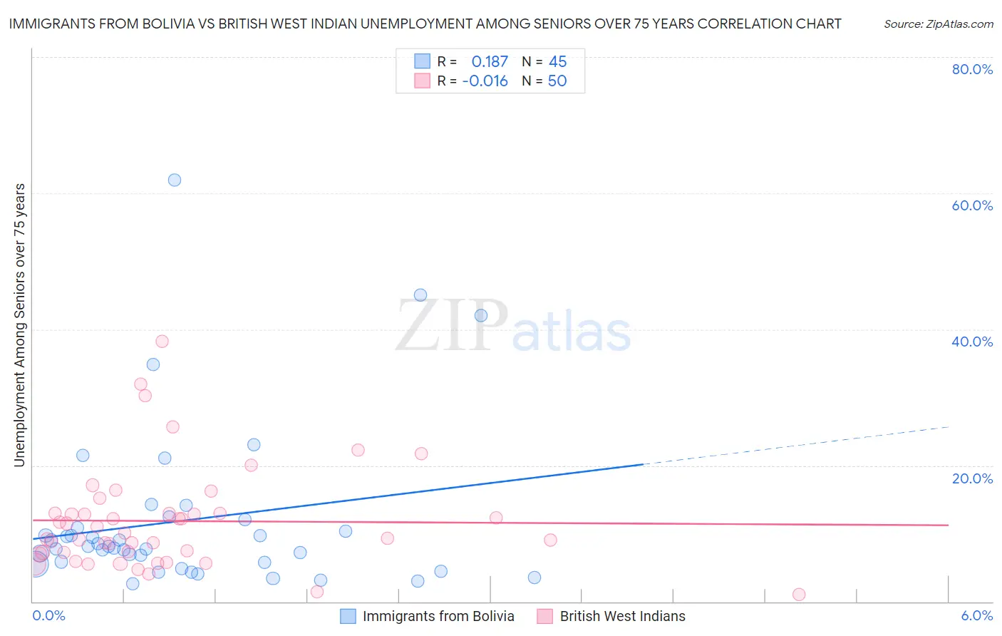 Immigrants from Bolivia vs British West Indian Unemployment Among Seniors over 75 years