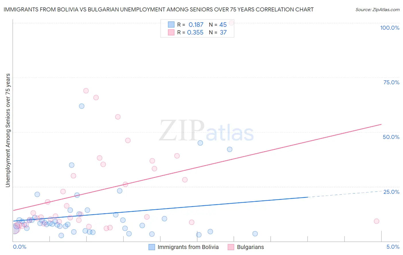 Immigrants from Bolivia vs Bulgarian Unemployment Among Seniors over 75 years