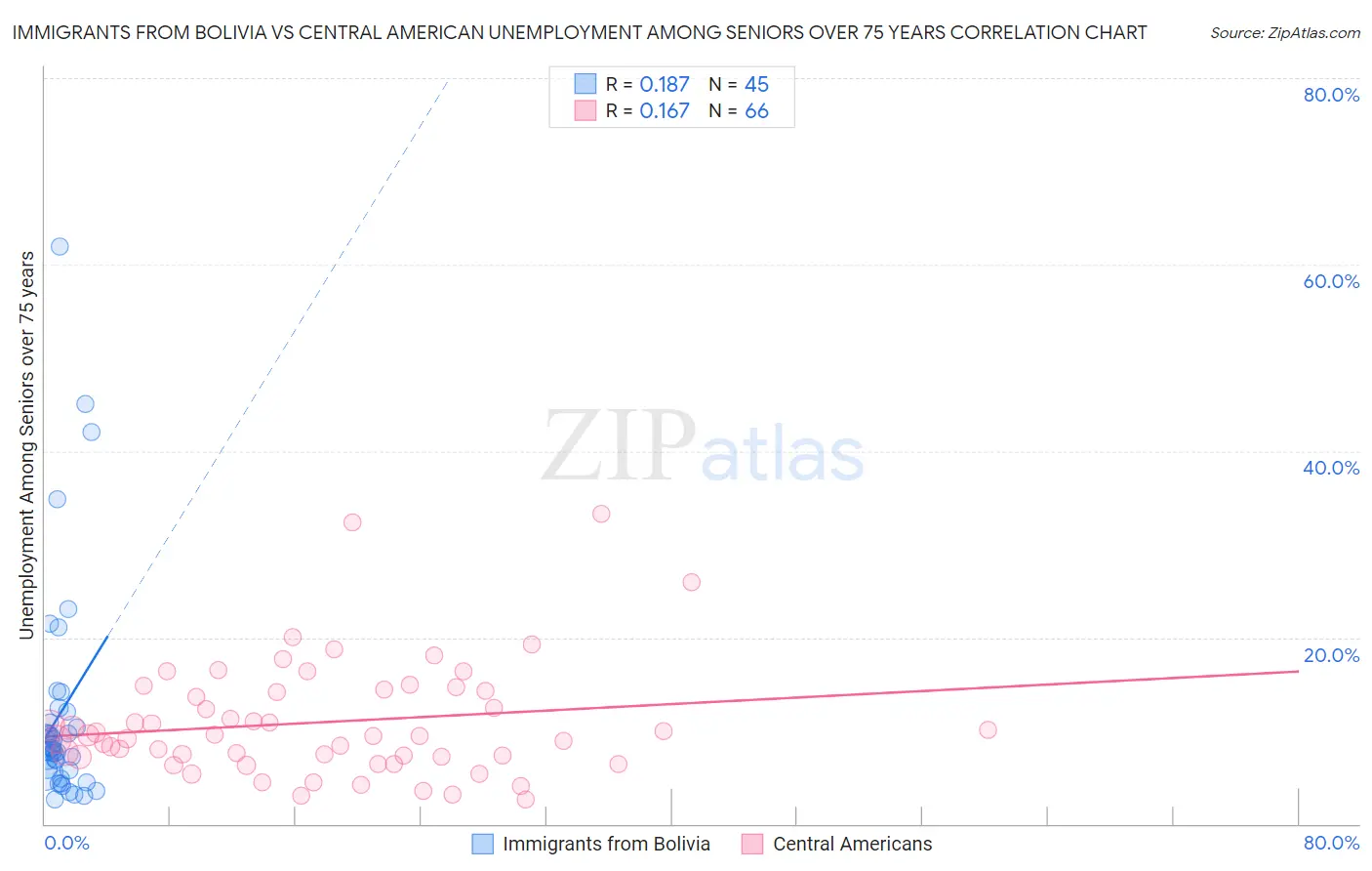 Immigrants from Bolivia vs Central American Unemployment Among Seniors over 75 years