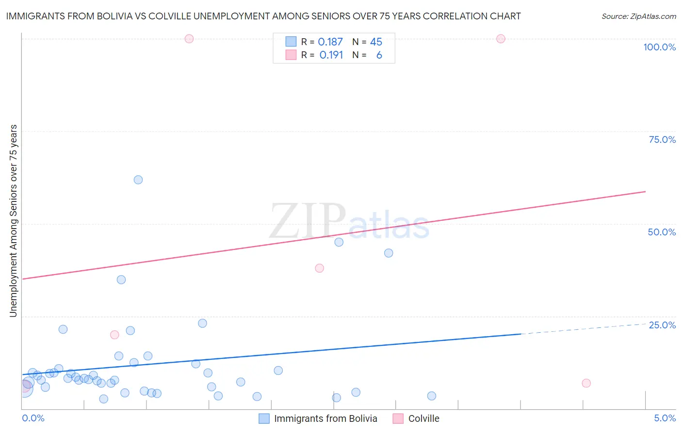 Immigrants from Bolivia vs Colville Unemployment Among Seniors over 75 years