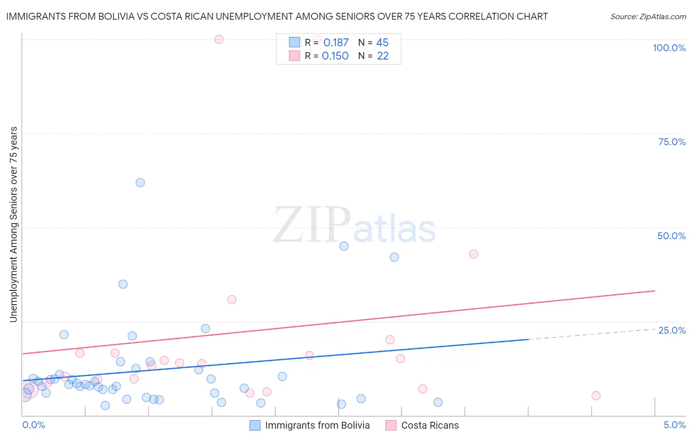 Immigrants from Bolivia vs Costa Rican Unemployment Among Seniors over 75 years