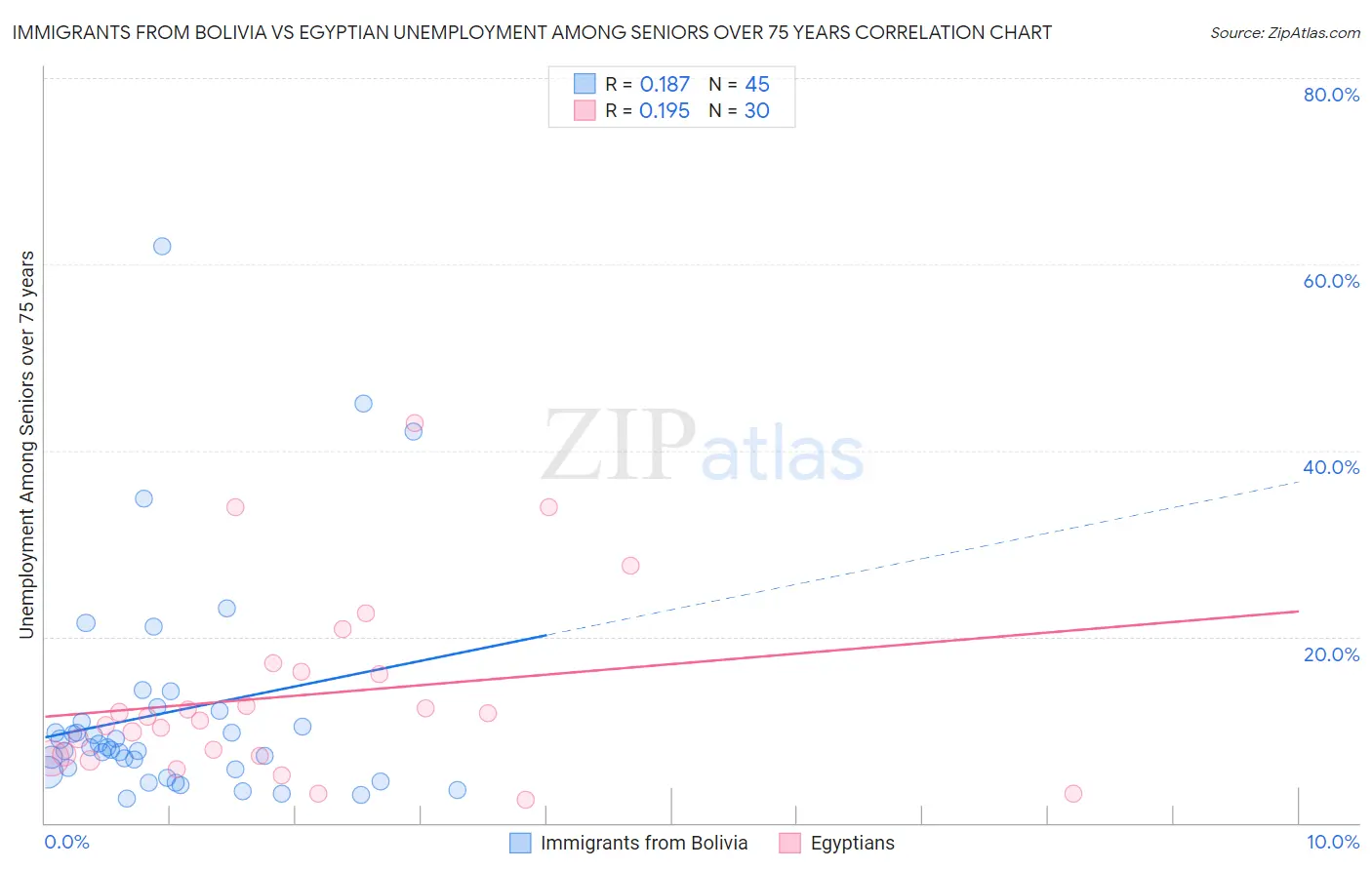 Immigrants from Bolivia vs Egyptian Unemployment Among Seniors over 75 years