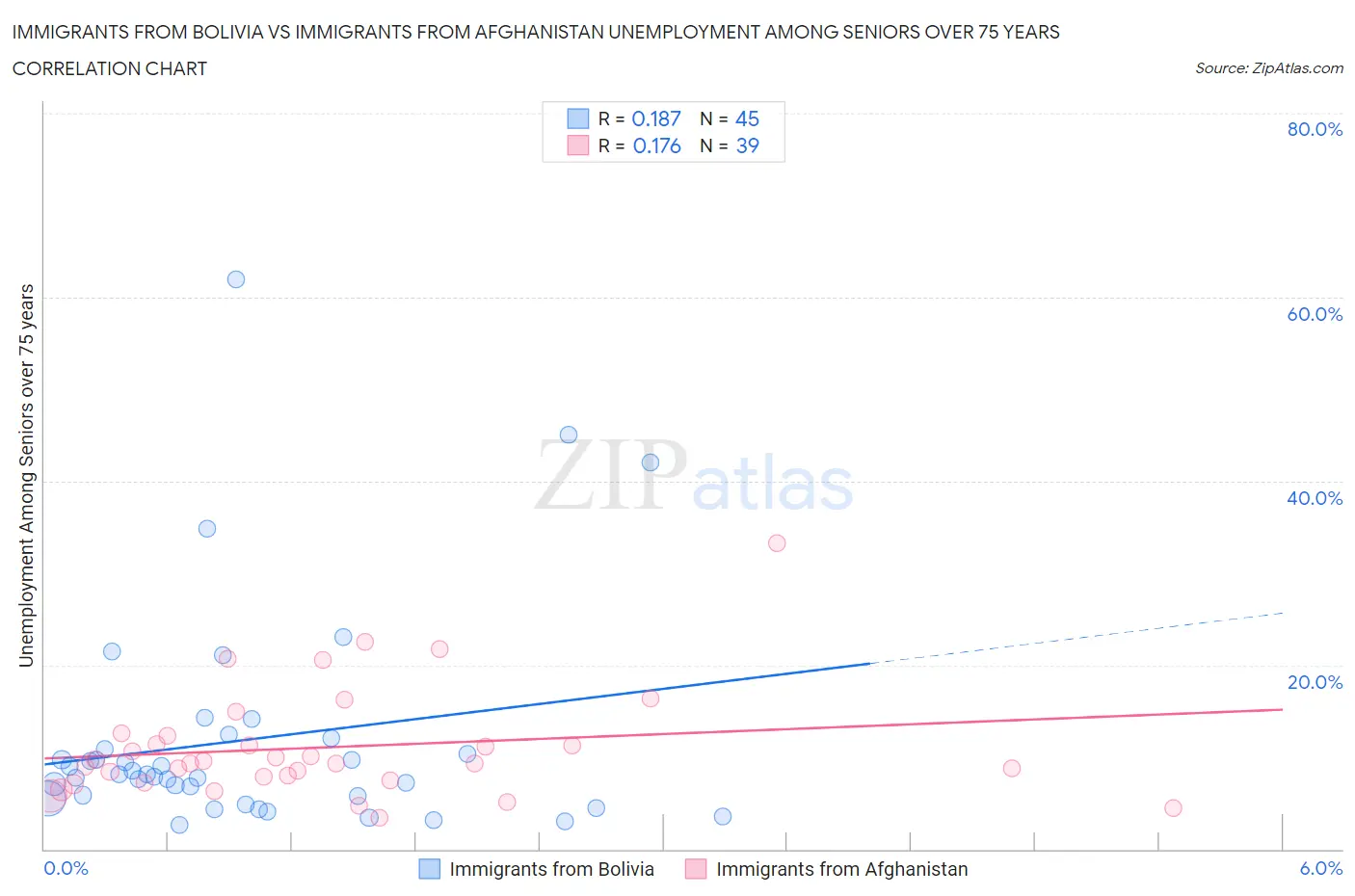 Immigrants from Bolivia vs Immigrants from Afghanistan Unemployment Among Seniors over 75 years