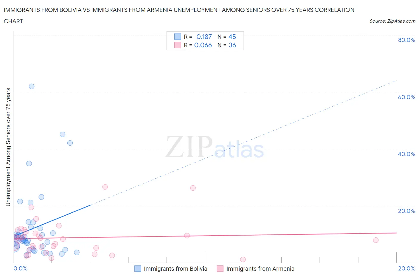 Immigrants from Bolivia vs Immigrants from Armenia Unemployment Among Seniors over 75 years