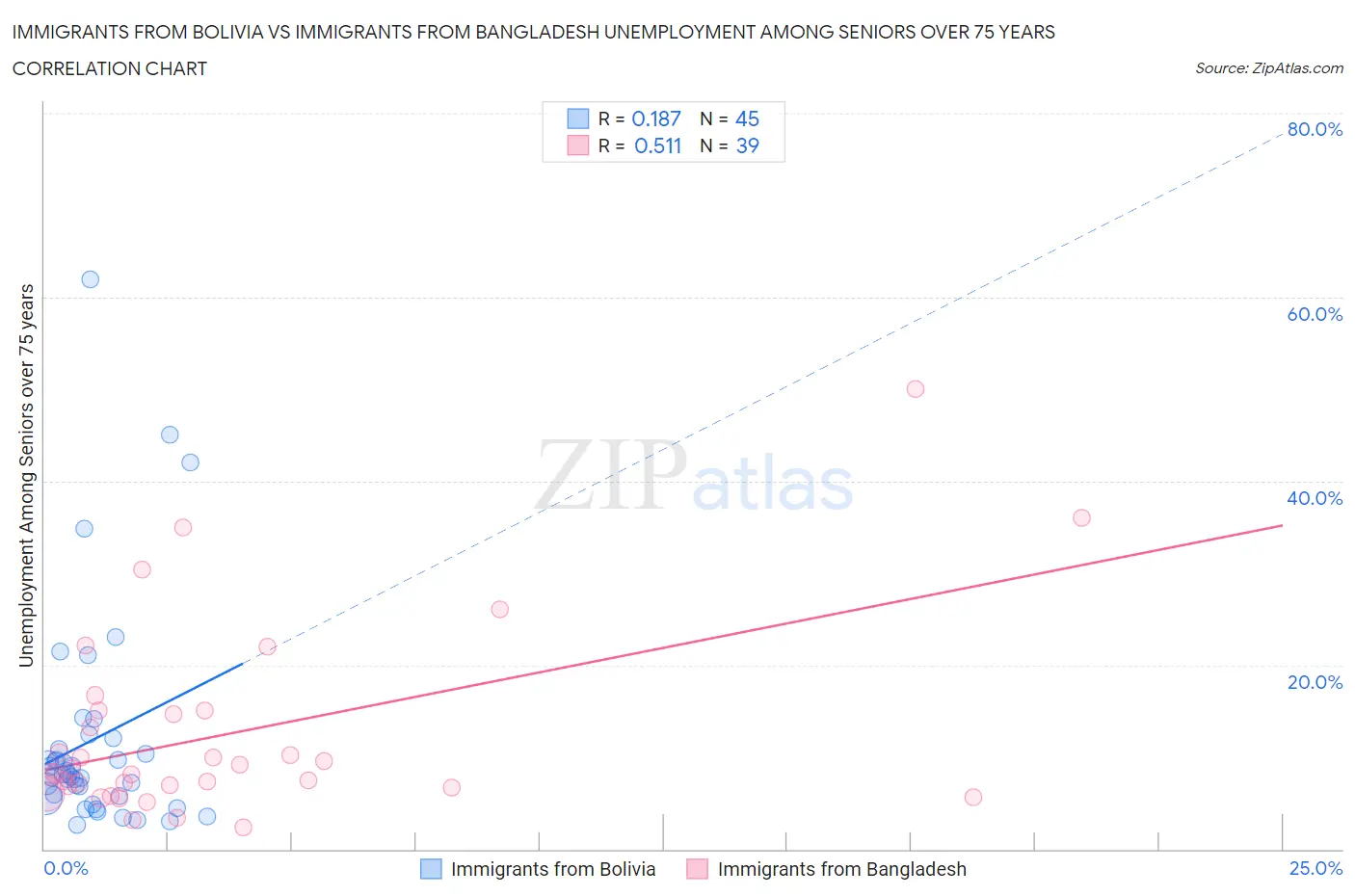 Immigrants from Bolivia vs Immigrants from Bangladesh Unemployment Among Seniors over 75 years