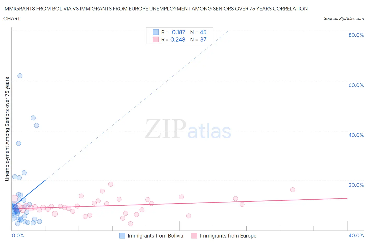 Immigrants from Bolivia vs Immigrants from Europe Unemployment Among Seniors over 75 years