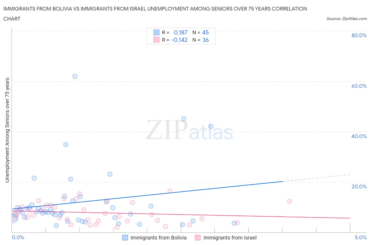 Immigrants from Bolivia vs Immigrants from Israel Unemployment Among Seniors over 75 years