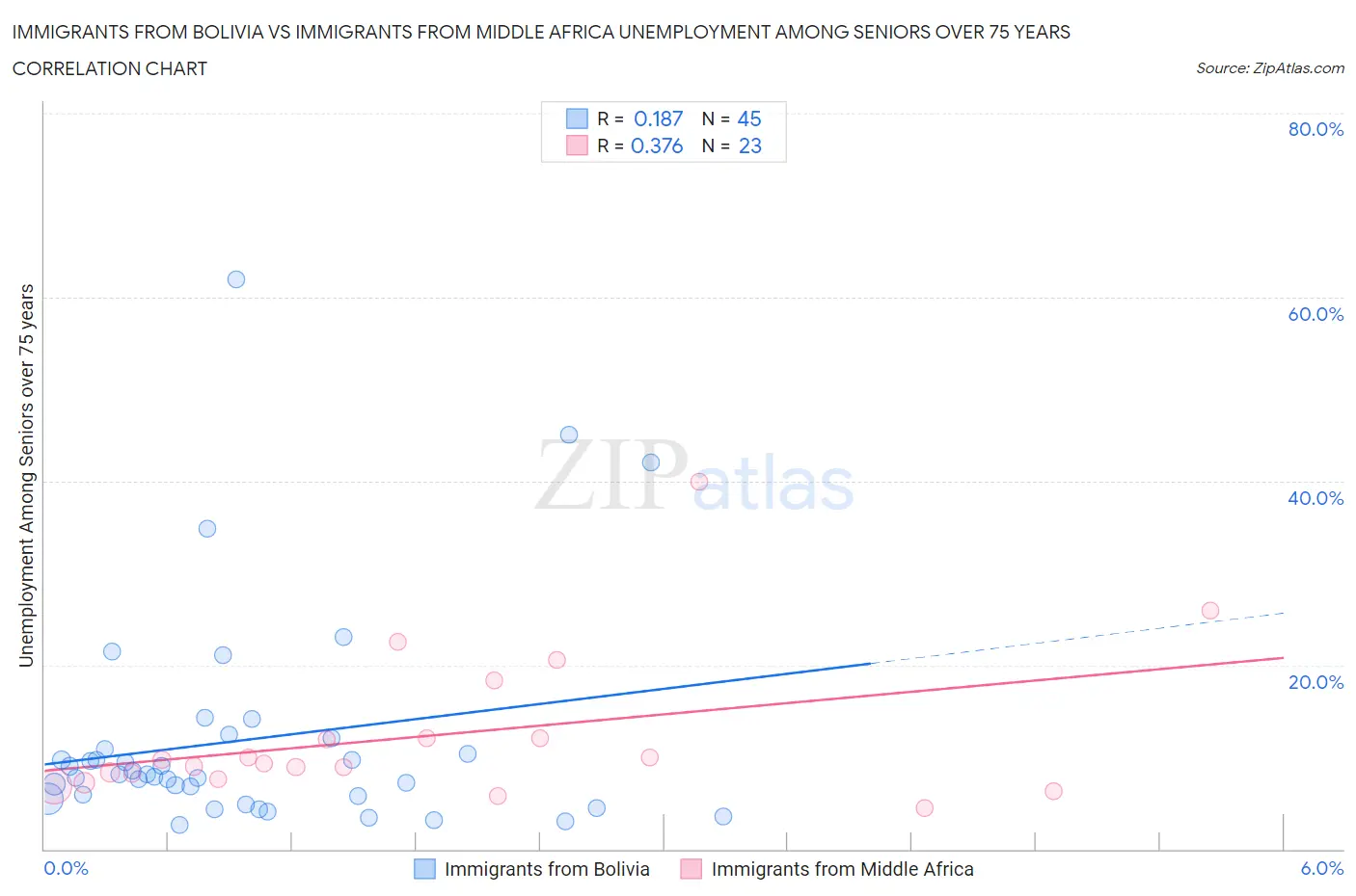 Immigrants from Bolivia vs Immigrants from Middle Africa Unemployment Among Seniors over 75 years