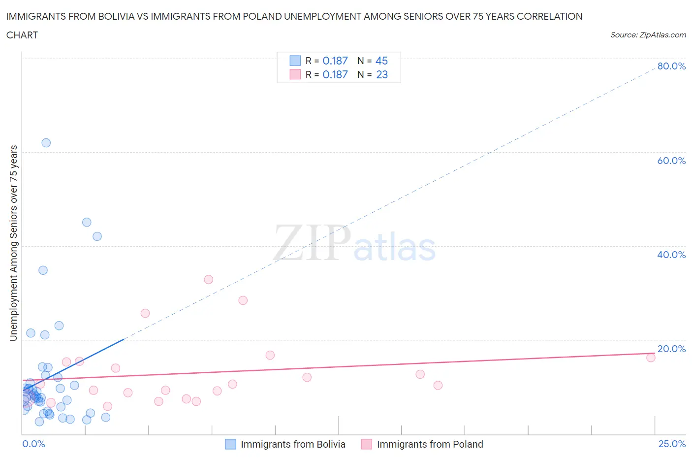 Immigrants from Bolivia vs Immigrants from Poland Unemployment Among Seniors over 75 years