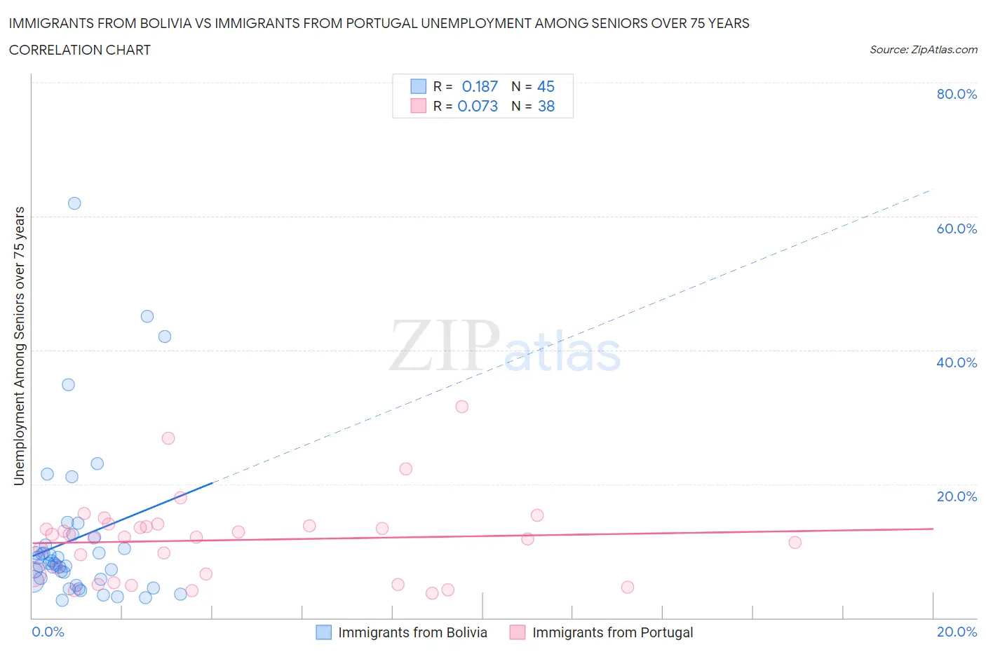 Immigrants from Bolivia vs Immigrants from Portugal Unemployment Among Seniors over 75 years