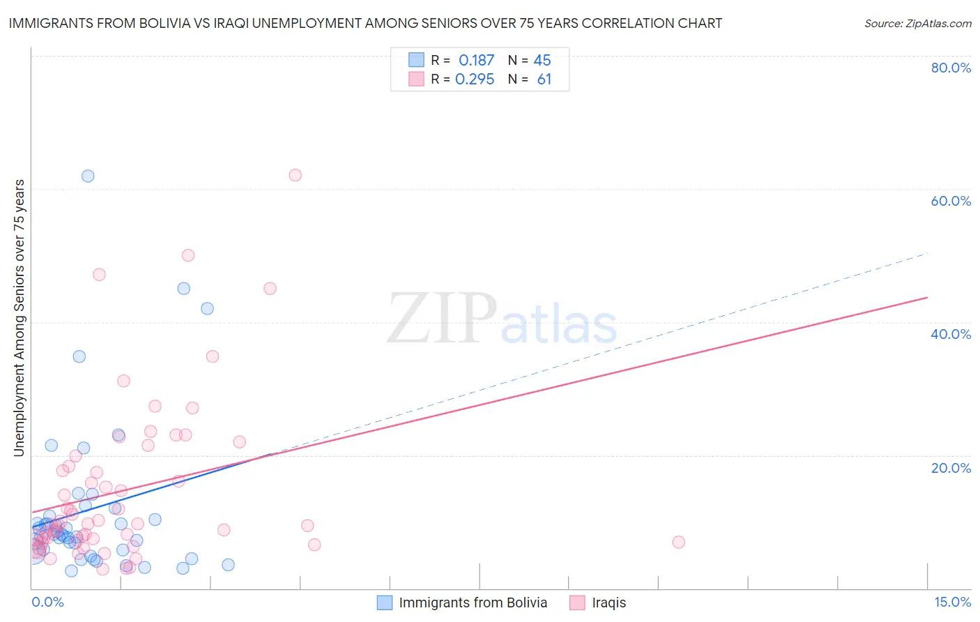 Immigrants from Bolivia vs Iraqi Unemployment Among Seniors over 75 years