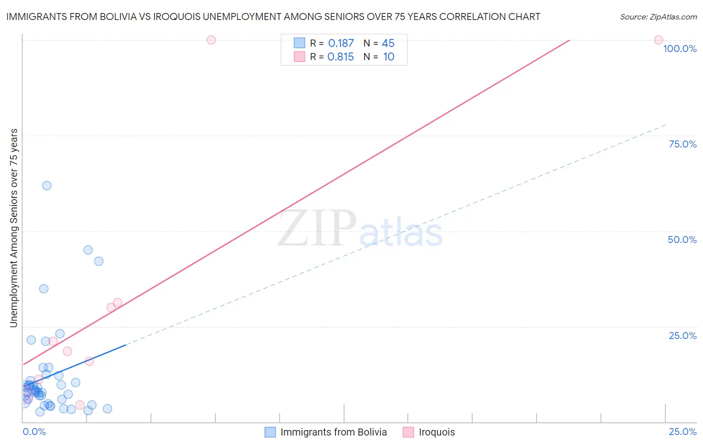 Immigrants from Bolivia vs Iroquois Unemployment Among Seniors over 75 years