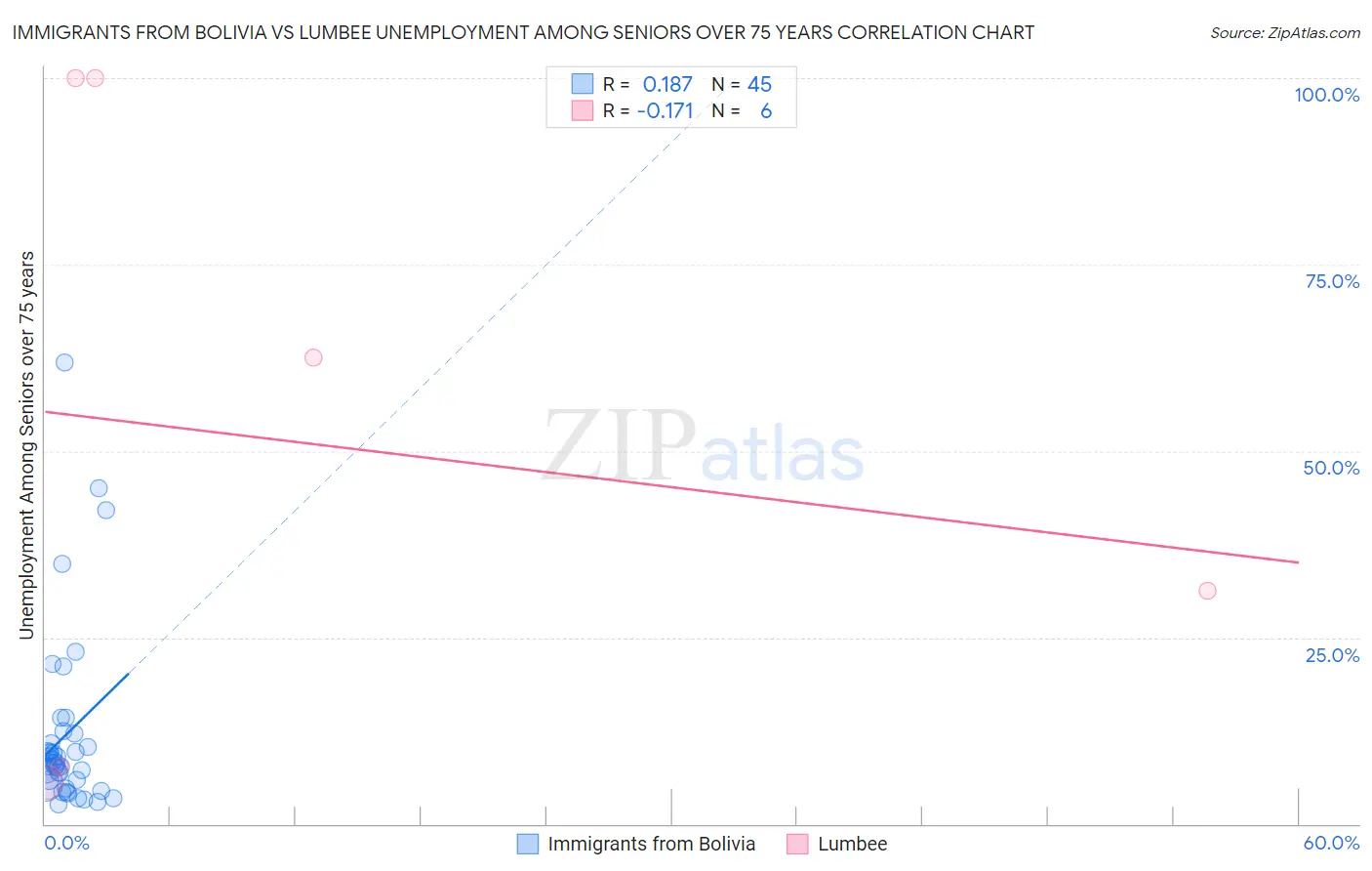 Immigrants from Bolivia vs Lumbee Unemployment Among Seniors over 75 years