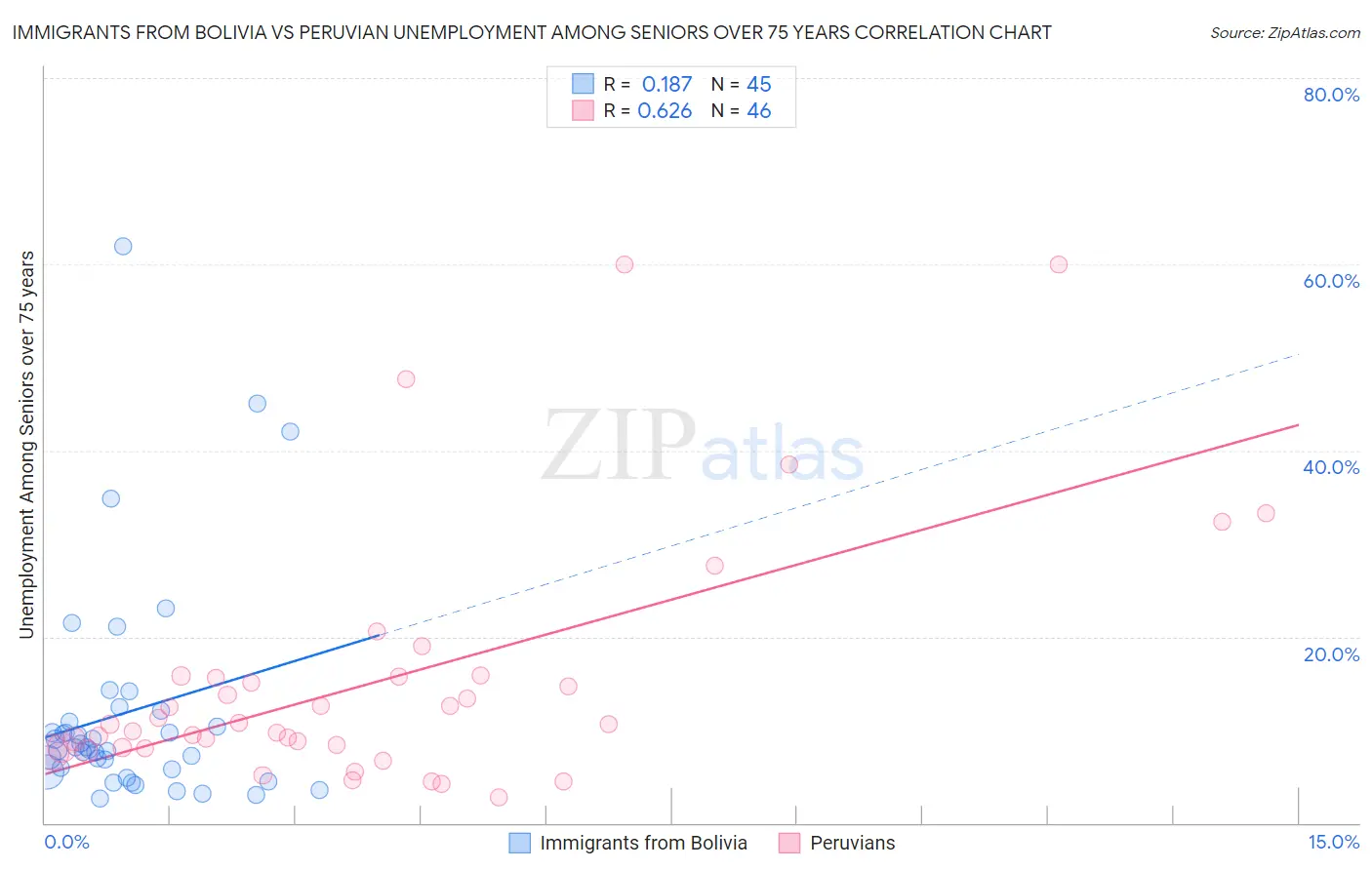 Immigrants from Bolivia vs Peruvian Unemployment Among Seniors over 75 years