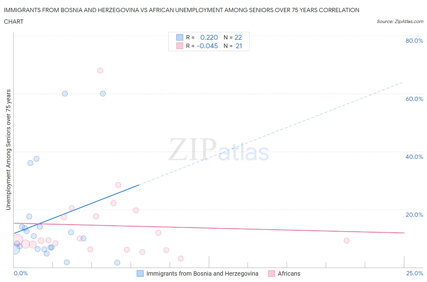 Immigrants from Bosnia and Herzegovina vs African Unemployment Among Seniors over 75 years