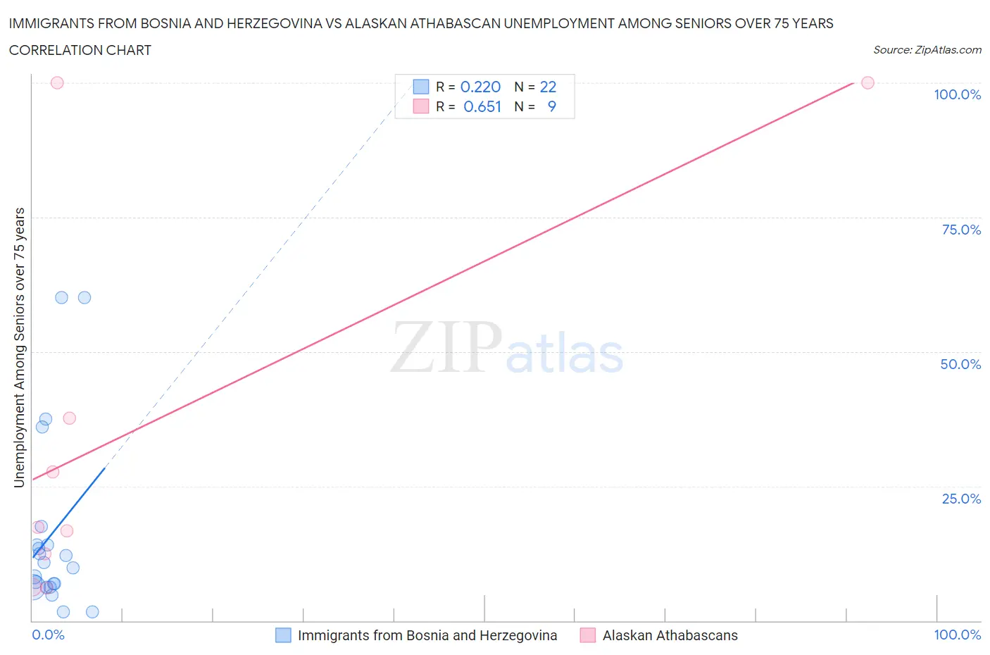 Immigrants from Bosnia and Herzegovina vs Alaskan Athabascan Unemployment Among Seniors over 75 years