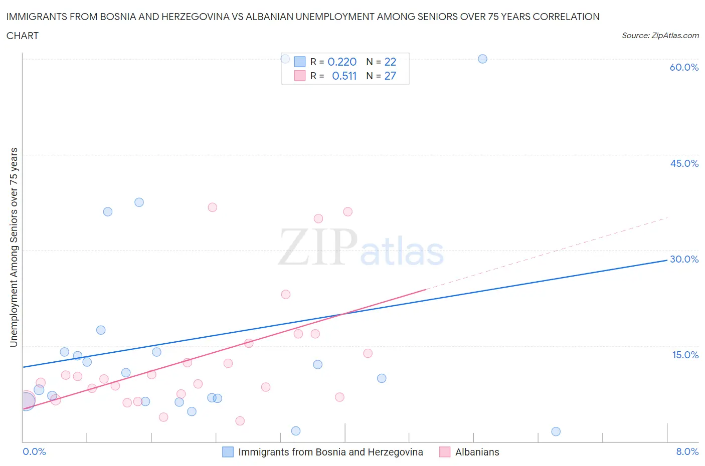 Immigrants from Bosnia and Herzegovina vs Albanian Unemployment Among Seniors over 75 years