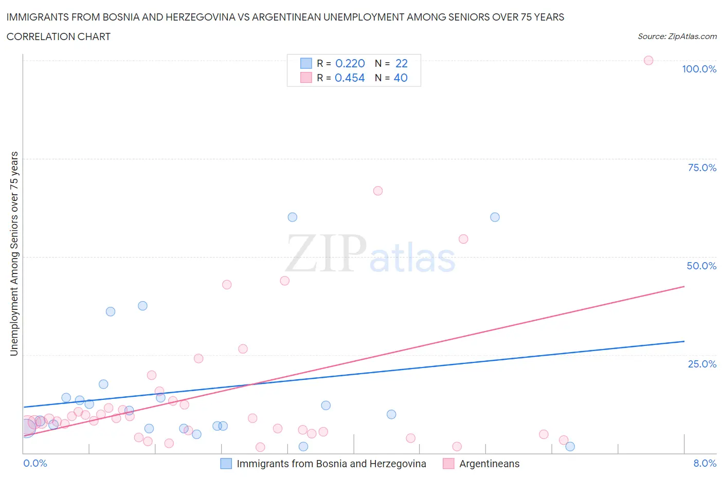 Immigrants from Bosnia and Herzegovina vs Argentinean Unemployment Among Seniors over 75 years