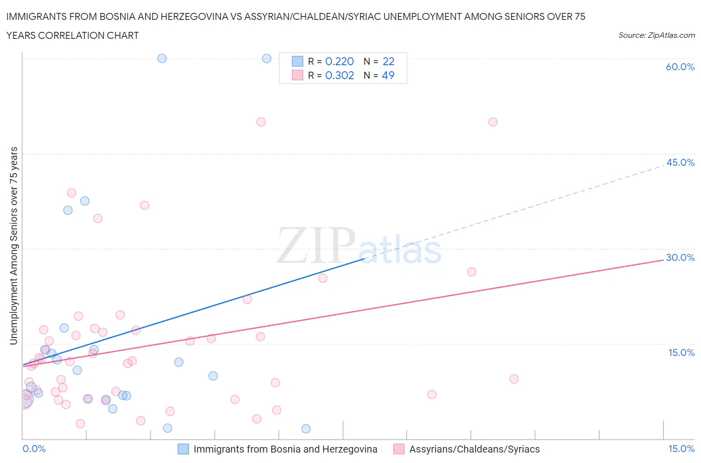 Immigrants from Bosnia and Herzegovina vs Assyrian/Chaldean/Syriac Unemployment Among Seniors over 75 years