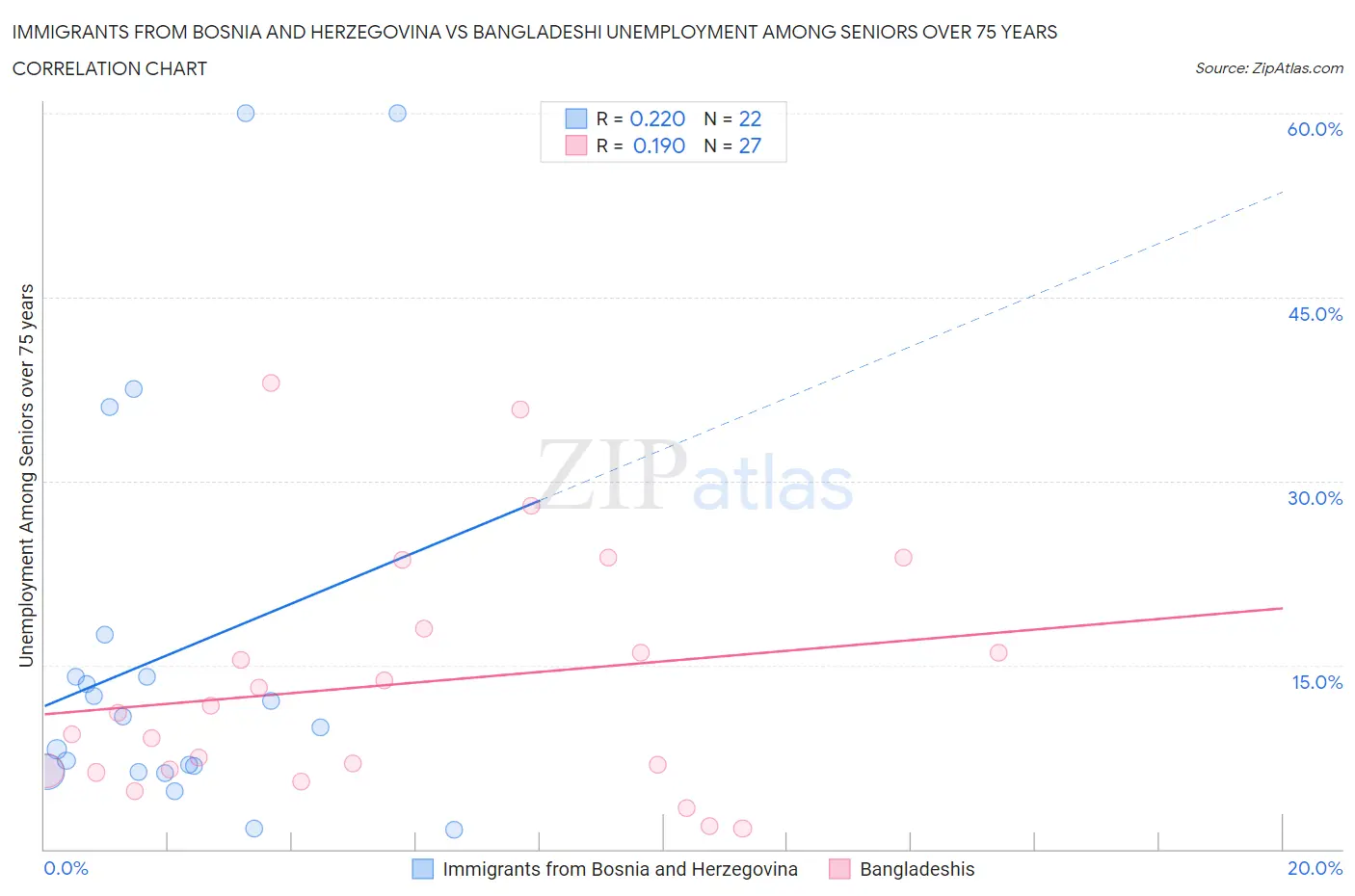 Immigrants from Bosnia and Herzegovina vs Bangladeshi Unemployment Among Seniors over 75 years