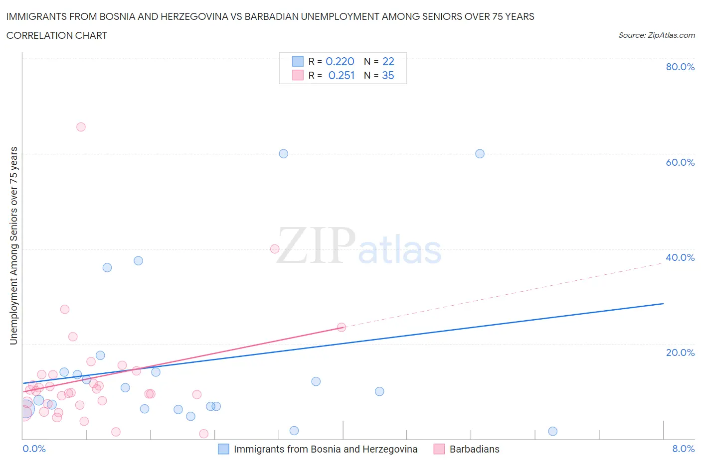 Immigrants from Bosnia and Herzegovina vs Barbadian Unemployment Among Seniors over 75 years