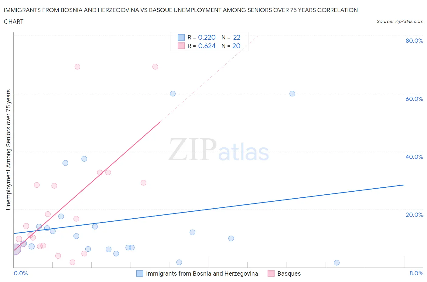 Immigrants from Bosnia and Herzegovina vs Basque Unemployment Among Seniors over 75 years