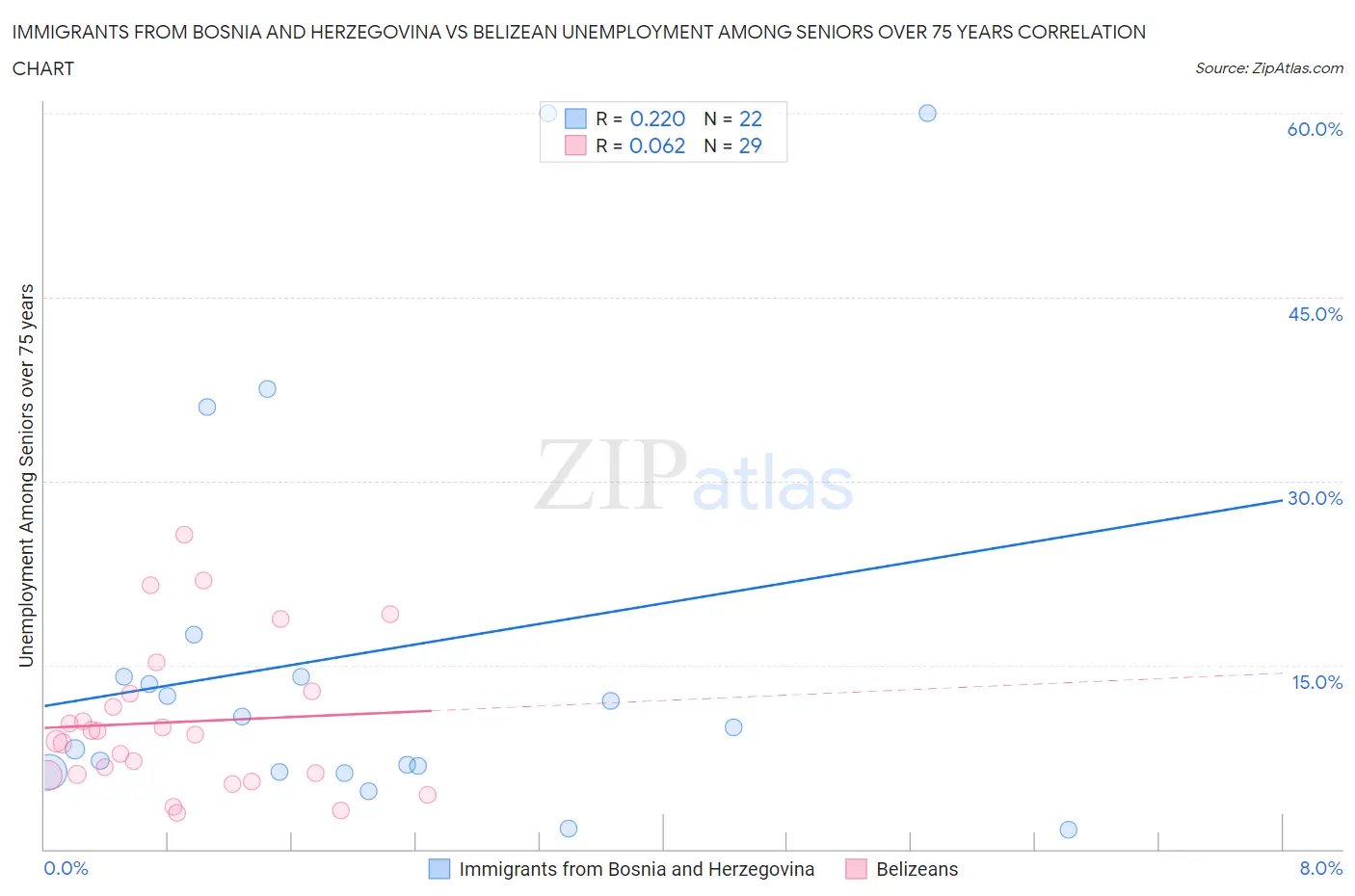 Immigrants from Bosnia and Herzegovina vs Belizean Unemployment Among Seniors over 75 years