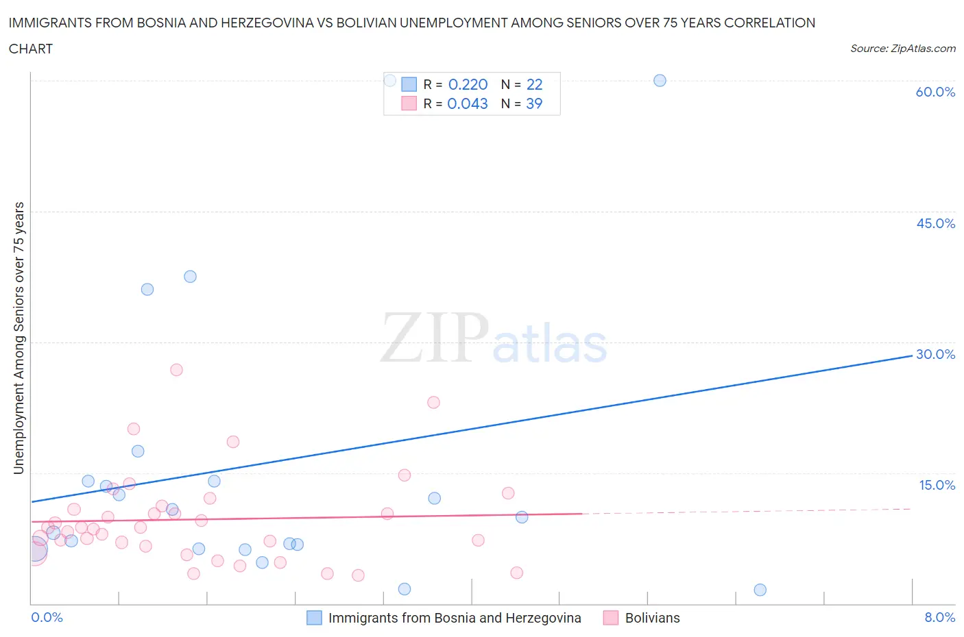Immigrants from Bosnia and Herzegovina vs Bolivian Unemployment Among Seniors over 75 years