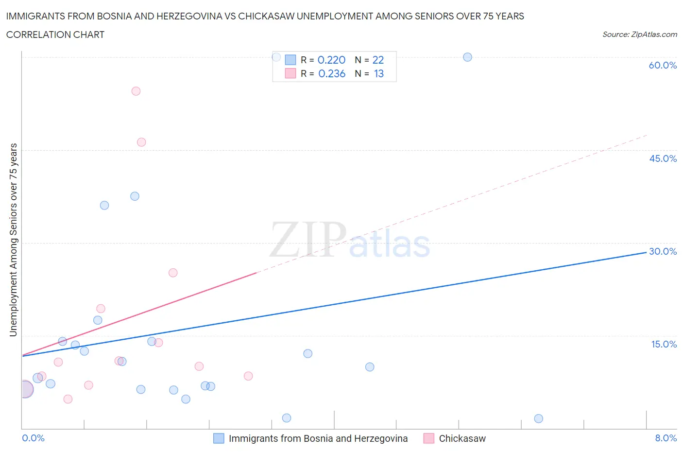 Immigrants from Bosnia and Herzegovina vs Chickasaw Unemployment Among Seniors over 75 years