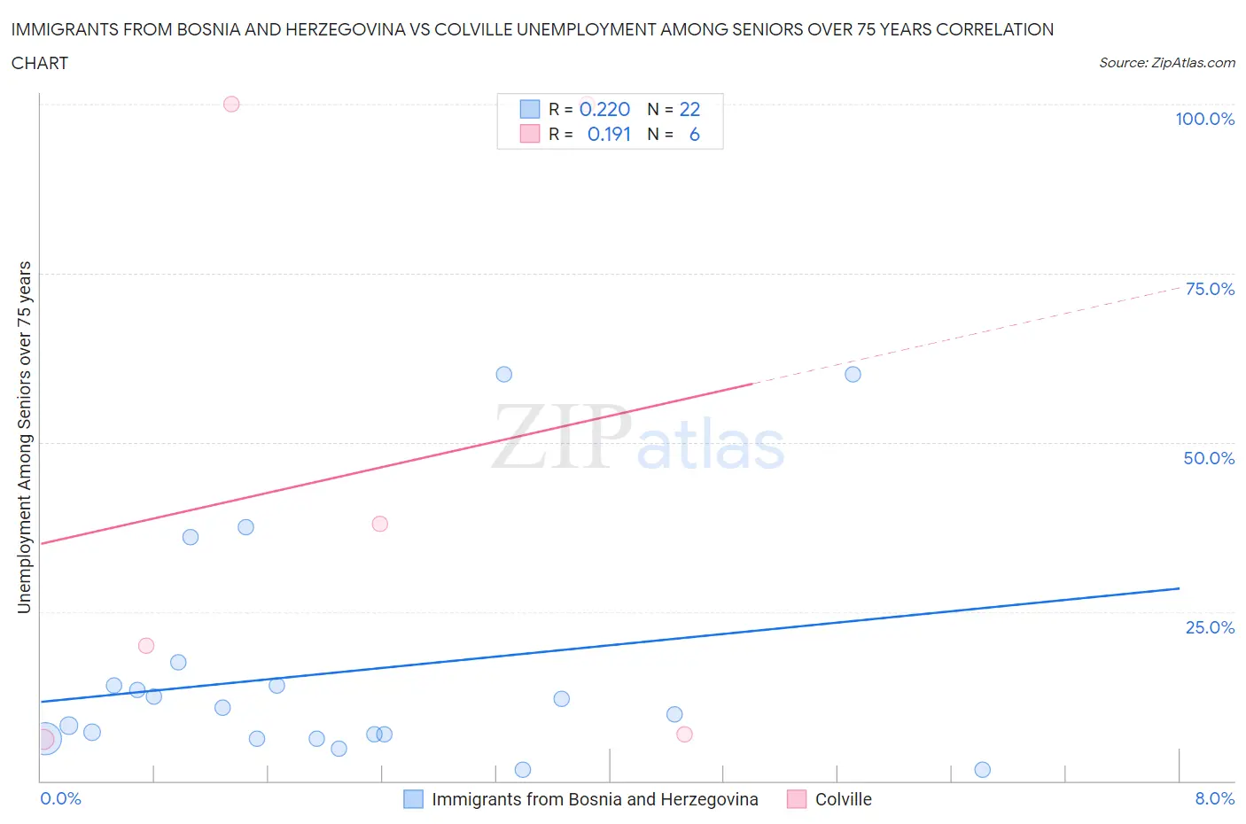 Immigrants from Bosnia and Herzegovina vs Colville Unemployment Among Seniors over 75 years