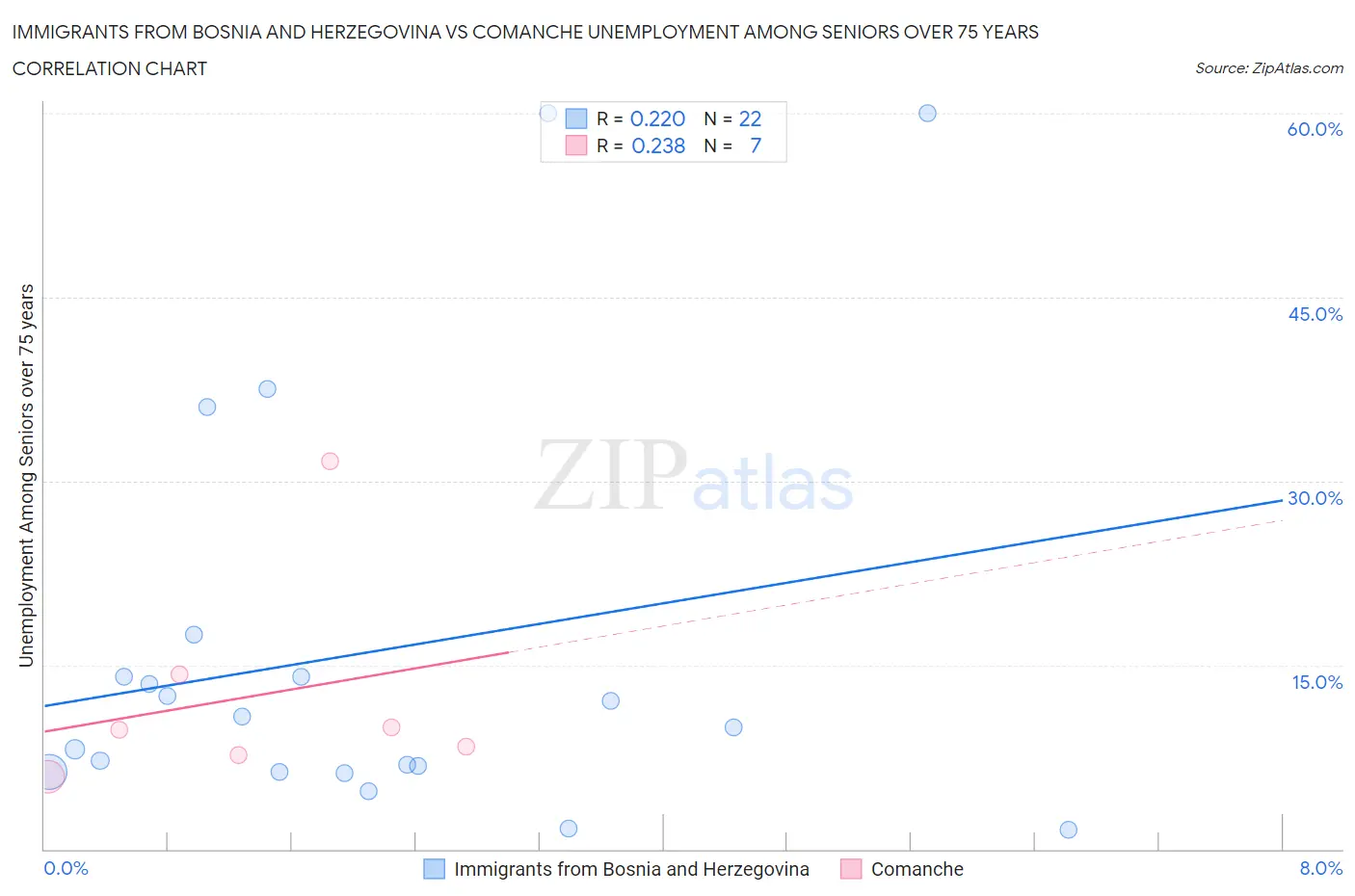 Immigrants from Bosnia and Herzegovina vs Comanche Unemployment Among Seniors over 75 years