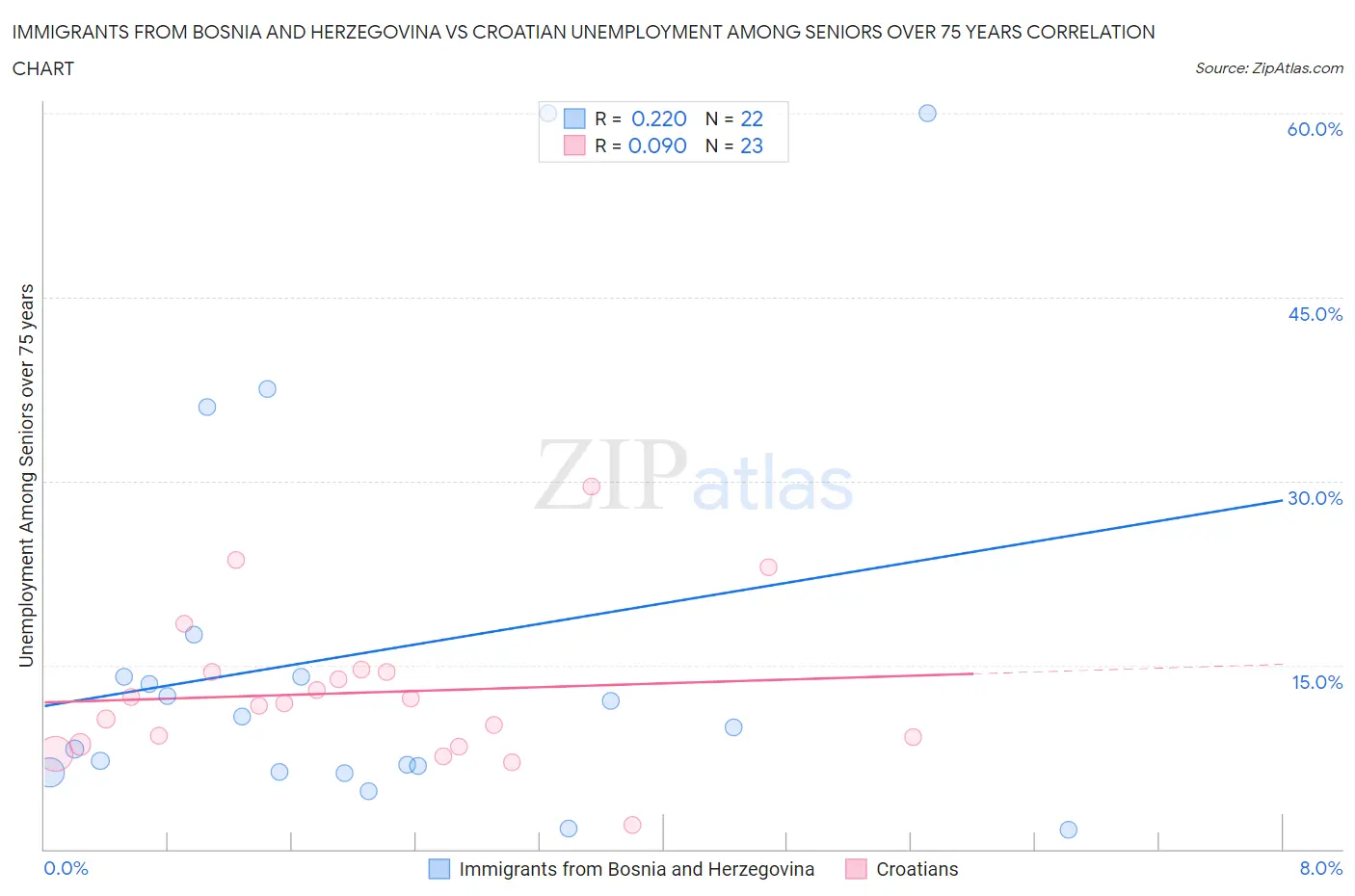 Immigrants from Bosnia and Herzegovina vs Croatian Unemployment Among Seniors over 75 years