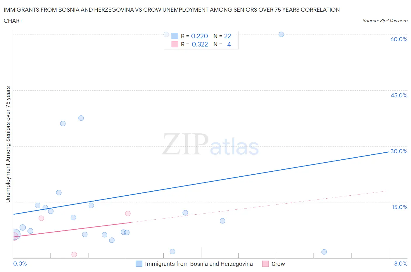 Immigrants from Bosnia and Herzegovina vs Crow Unemployment Among Seniors over 75 years