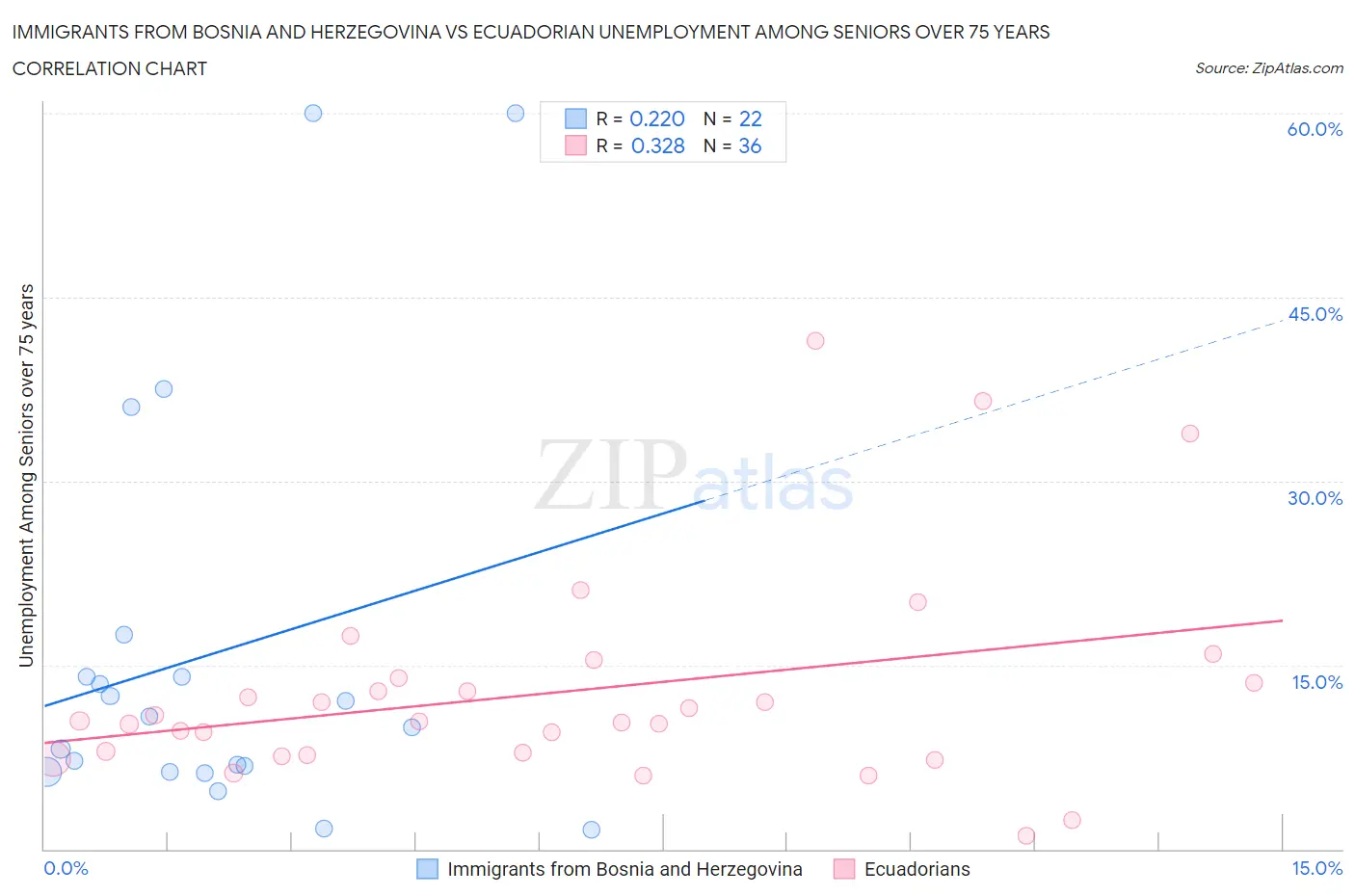 Immigrants from Bosnia and Herzegovina vs Ecuadorian Unemployment Among Seniors over 75 years