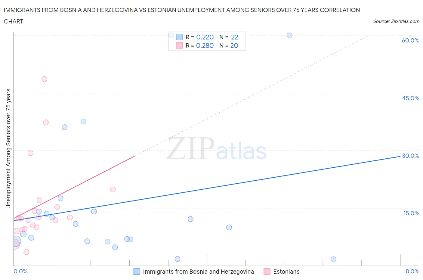 Immigrants from Bosnia and Herzegovina vs Estonian Unemployment Among Seniors over 75 years