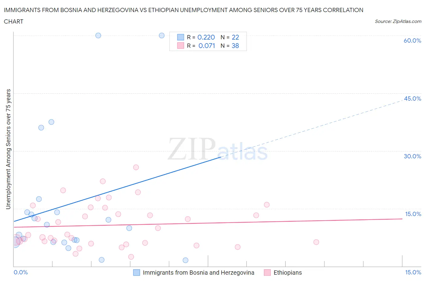 Immigrants from Bosnia and Herzegovina vs Ethiopian Unemployment Among Seniors over 75 years