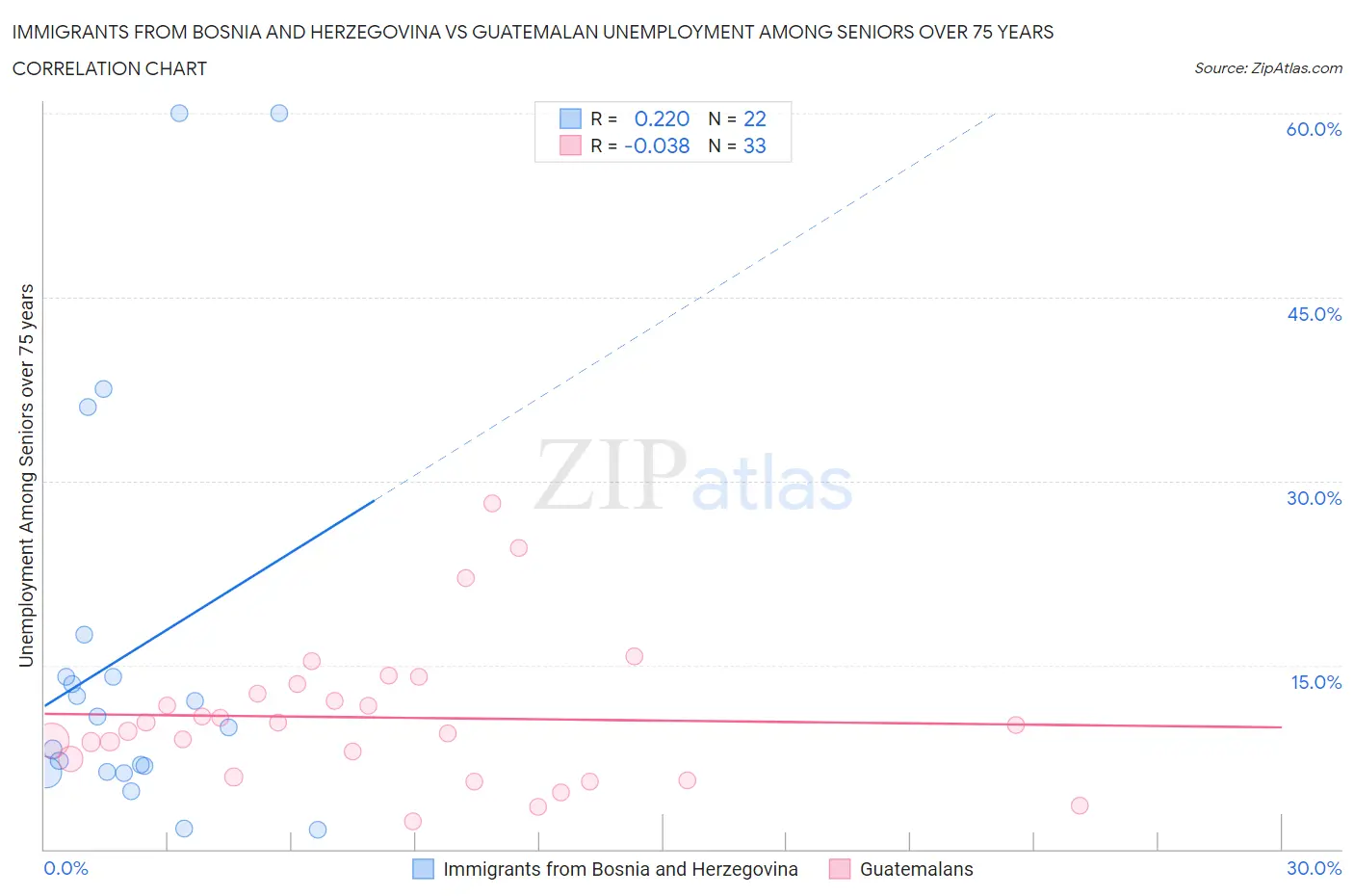 Immigrants from Bosnia and Herzegovina vs Guatemalan Unemployment Among Seniors over 75 years