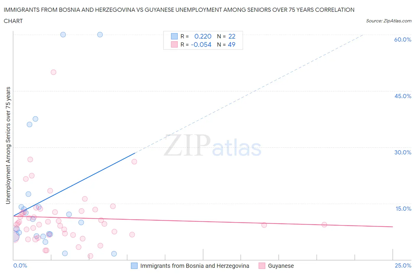 Immigrants from Bosnia and Herzegovina vs Guyanese Unemployment Among Seniors over 75 years
