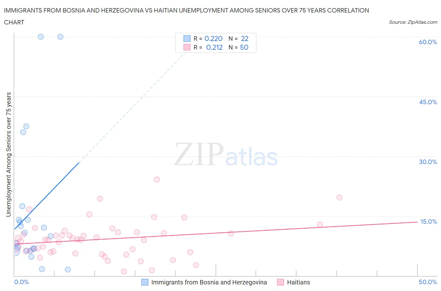 Immigrants from Bosnia and Herzegovina vs Haitian Unemployment Among Seniors over 75 years