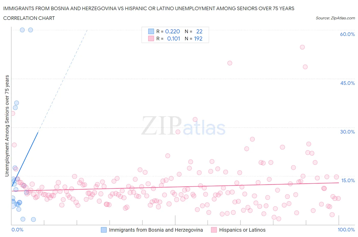 Immigrants from Bosnia and Herzegovina vs Hispanic or Latino Unemployment Among Seniors over 75 years