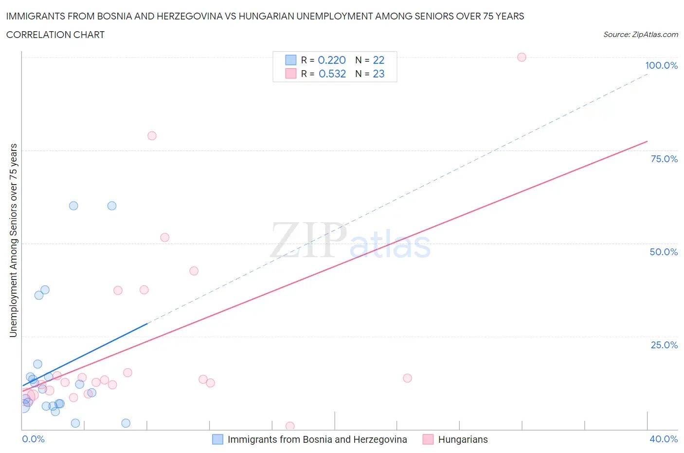 Immigrants from Bosnia and Herzegovina vs Hungarian Unemployment Among Seniors over 75 years