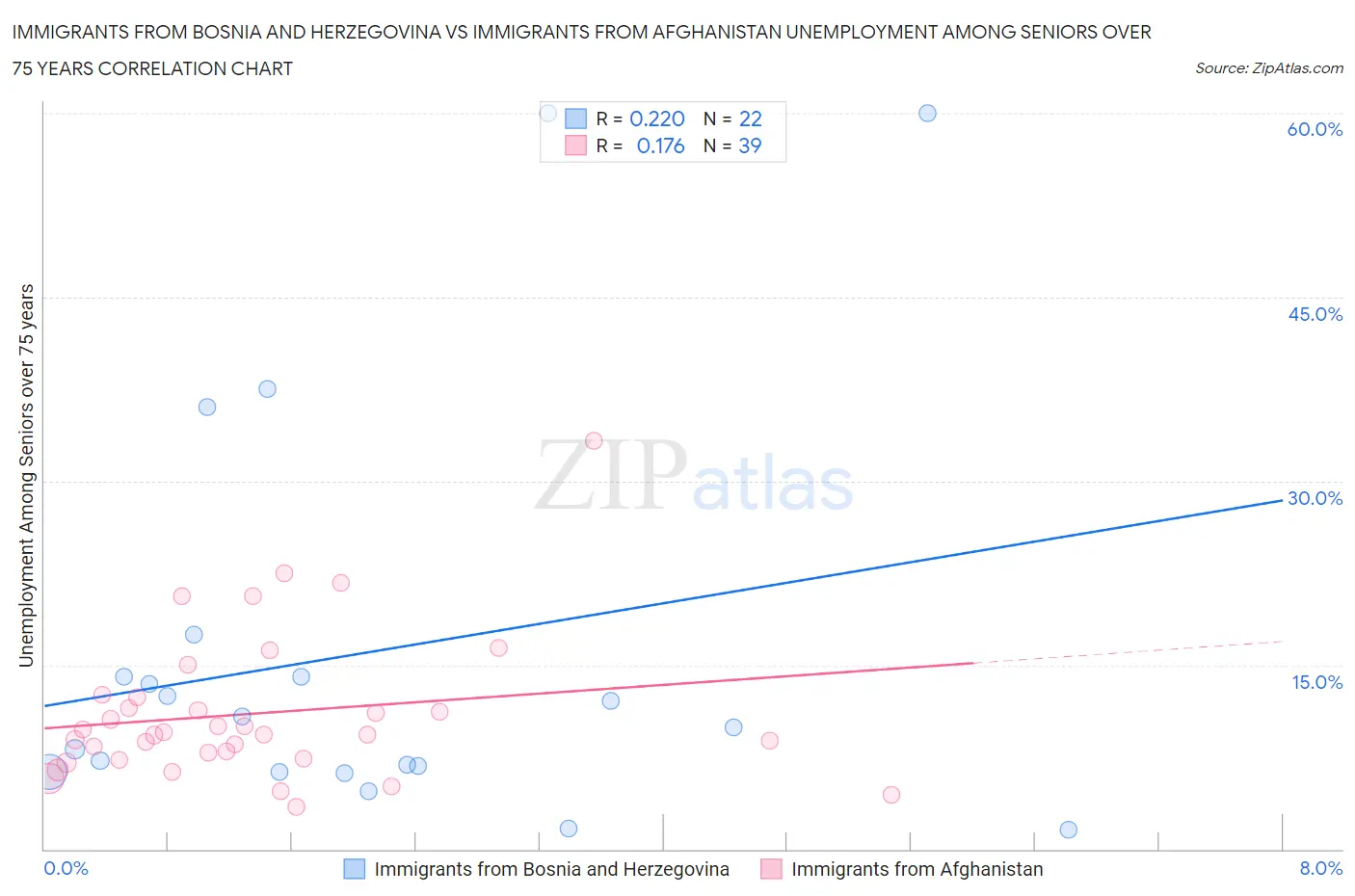 Immigrants from Bosnia and Herzegovina vs Immigrants from Afghanistan Unemployment Among Seniors over 75 years
