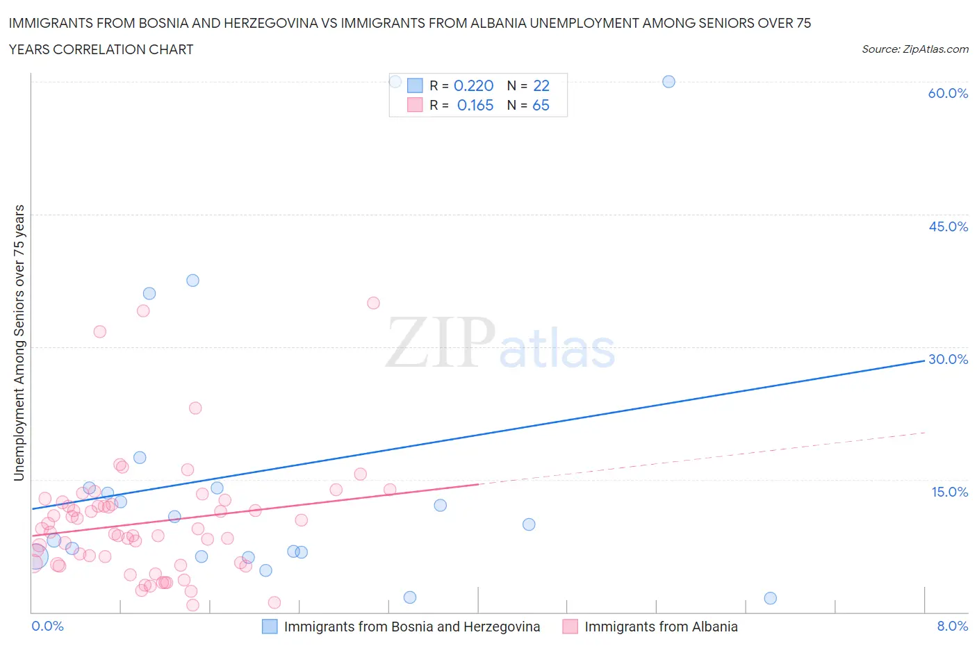 Immigrants from Bosnia and Herzegovina vs Immigrants from Albania Unemployment Among Seniors over 75 years