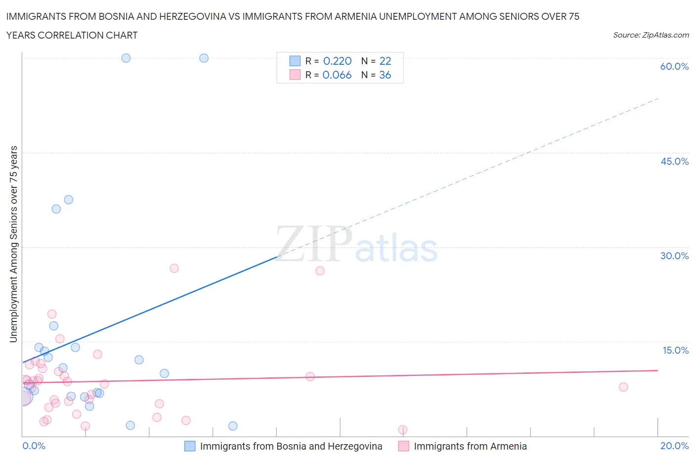 Immigrants from Bosnia and Herzegovina vs Immigrants from Armenia Unemployment Among Seniors over 75 years