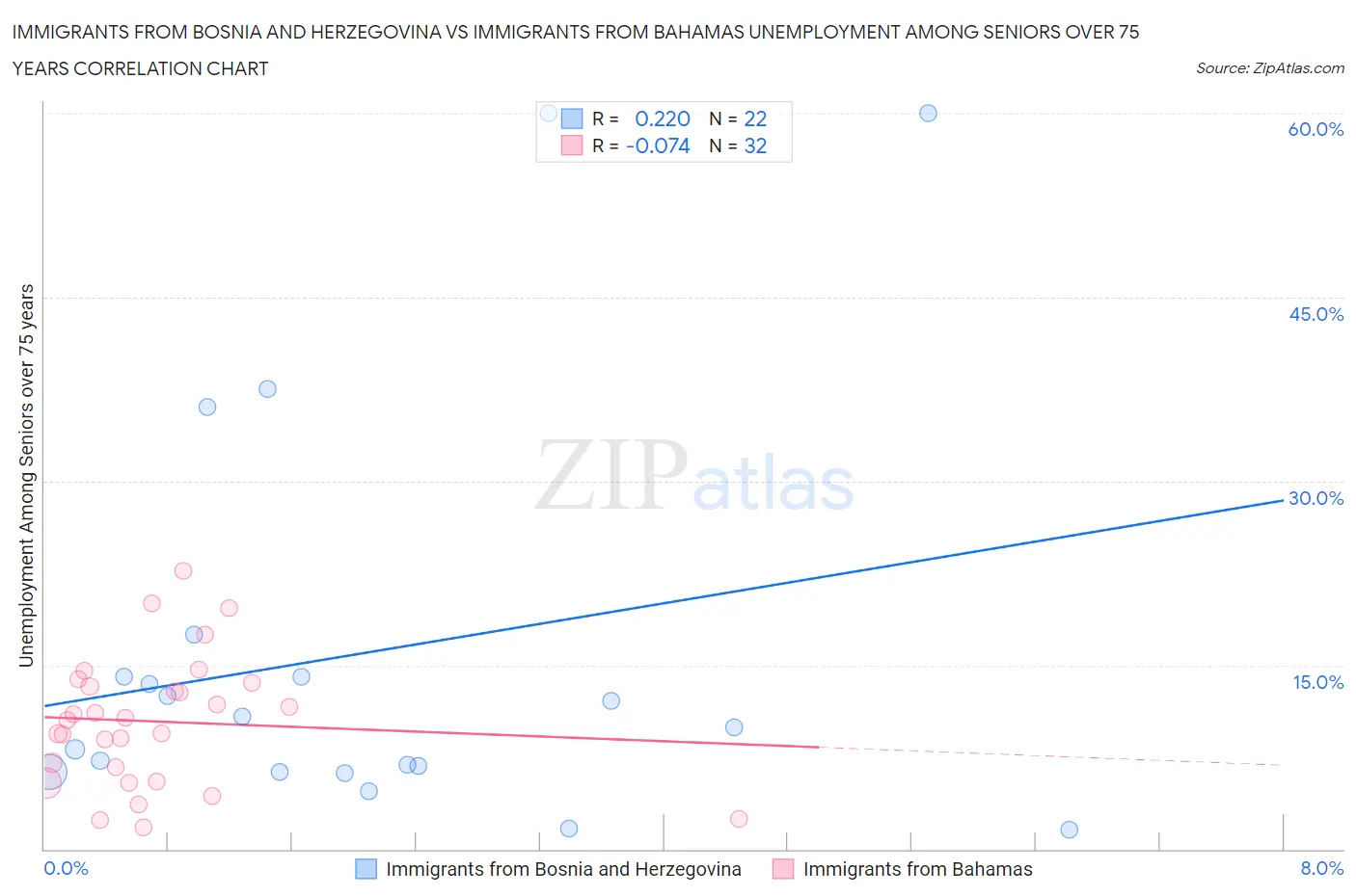 Immigrants from Bosnia and Herzegovina vs Immigrants from Bahamas Unemployment Among Seniors over 75 years