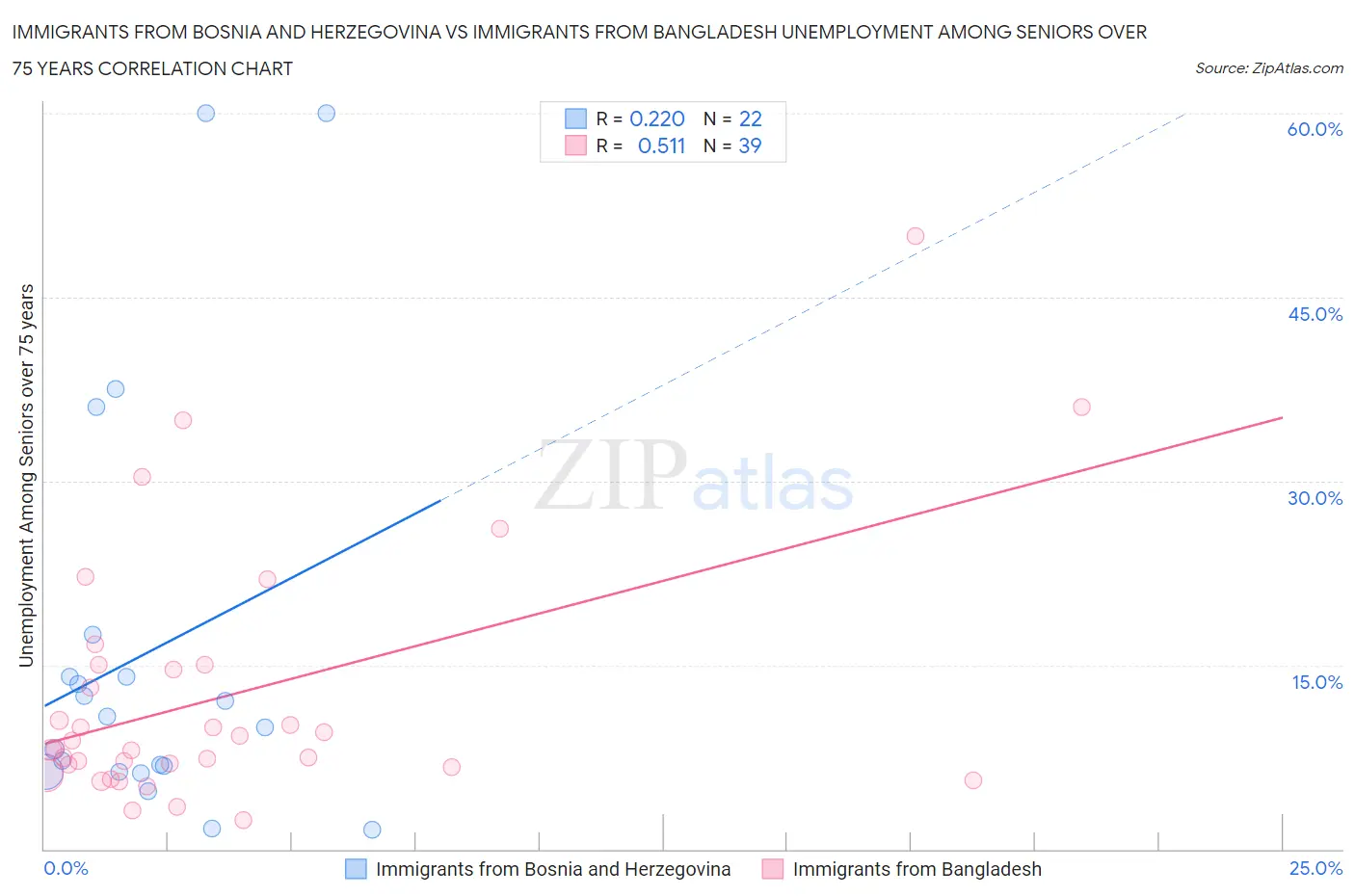 Immigrants from Bosnia and Herzegovina vs Immigrants from Bangladesh Unemployment Among Seniors over 75 years