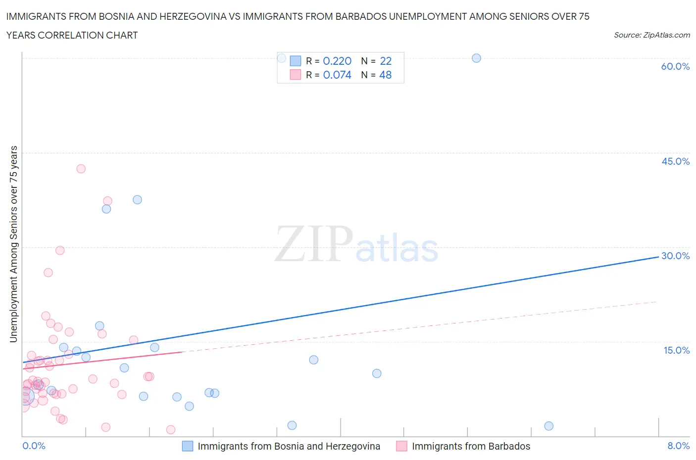 Immigrants from Bosnia and Herzegovina vs Immigrants from Barbados Unemployment Among Seniors over 75 years