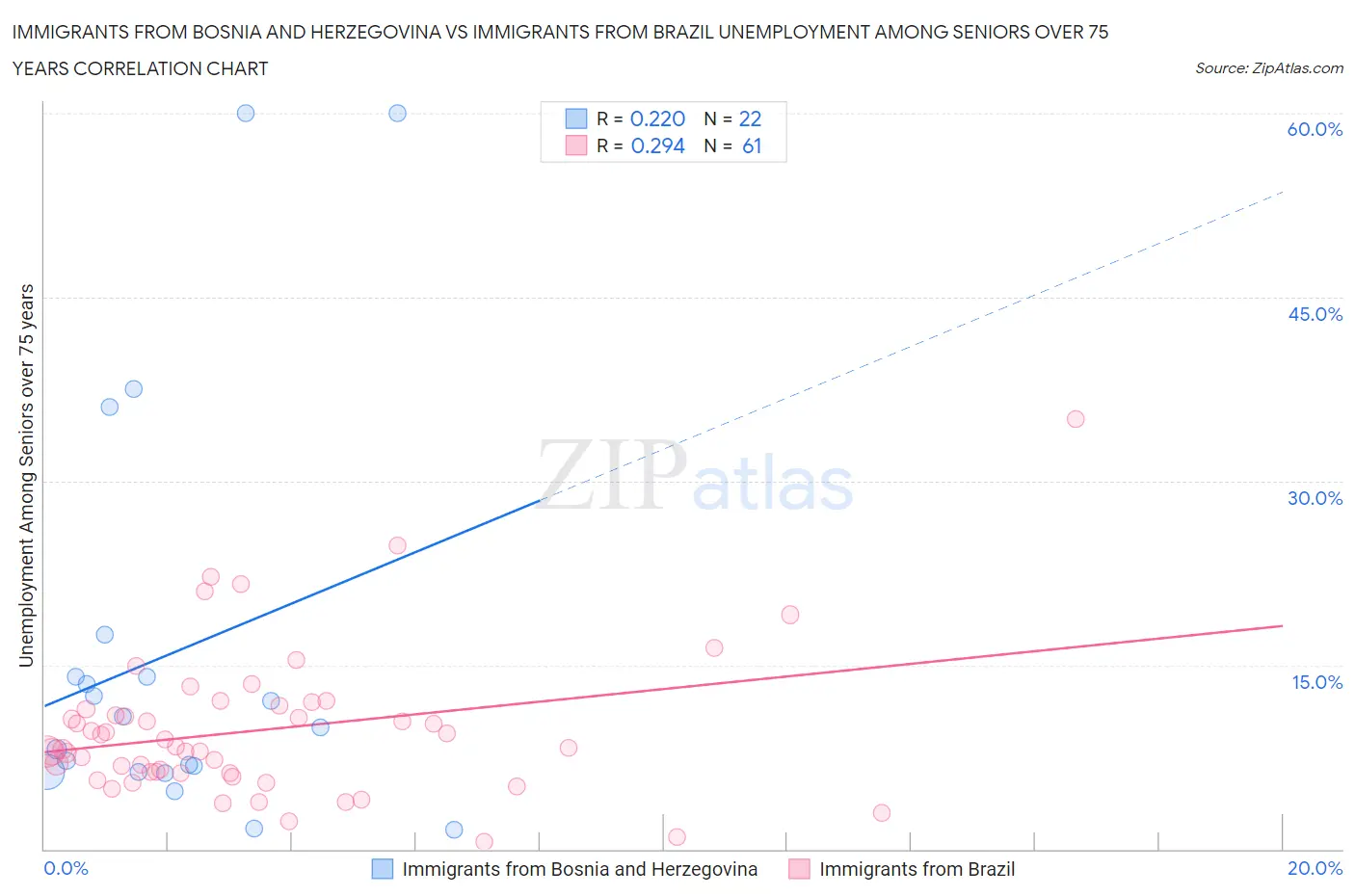 Immigrants from Bosnia and Herzegovina vs Immigrants from Brazil Unemployment Among Seniors over 75 years